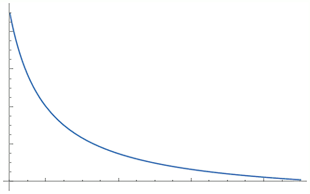 Mostly made-up/arbitrary example graph, courtesy of Wolfram Alpha